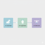 "Illustration showing AI and Machine Learning transforming software development, with coding, testing, and deployment processes enhanced by intelligent algorithms."